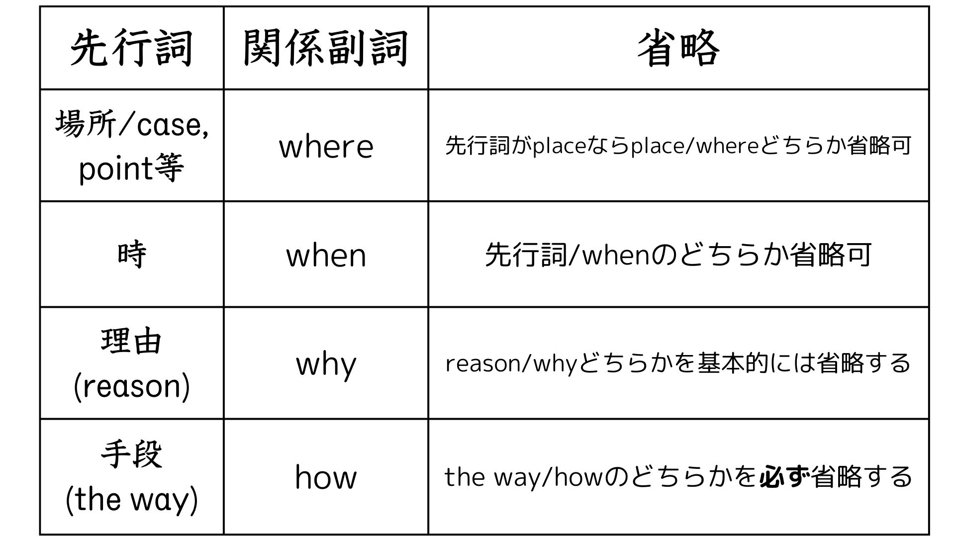 【英文法】関係詞徹底解説